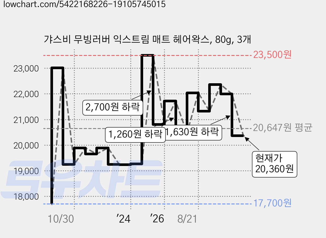 갸스비 무빙러버 익스트림 매트 헤어왁스, 80g, 3개 가격 변동 차트, 현재가 20,360원, 관측 최저가 17,700원