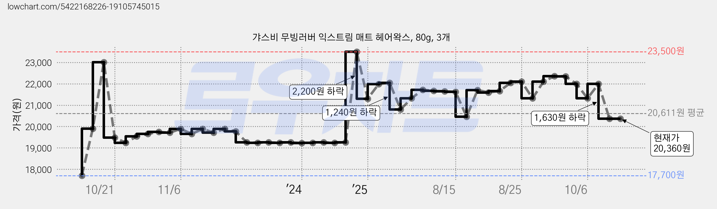 갸스비 무빙러버 익스트림 매트 헤어왁스, 80g, 3개 가격 변동 차트, 현재가 20,360원, 관측 최저가 17,700원