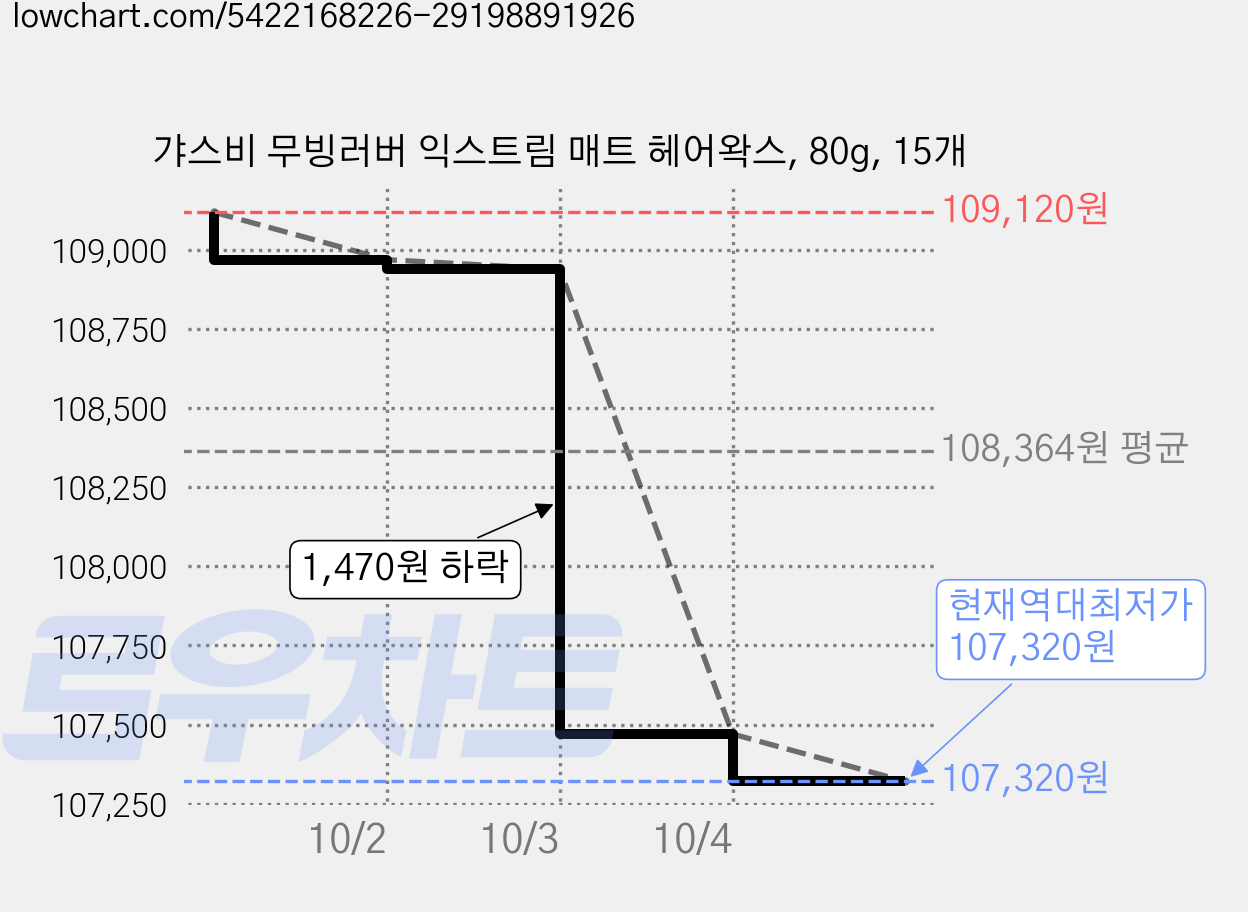 갸스비 무빙러버 익스트림 매트 헤어왁스, 80g, 15개 가격 변동 차트, 현재가 107,320원, 역대최저가