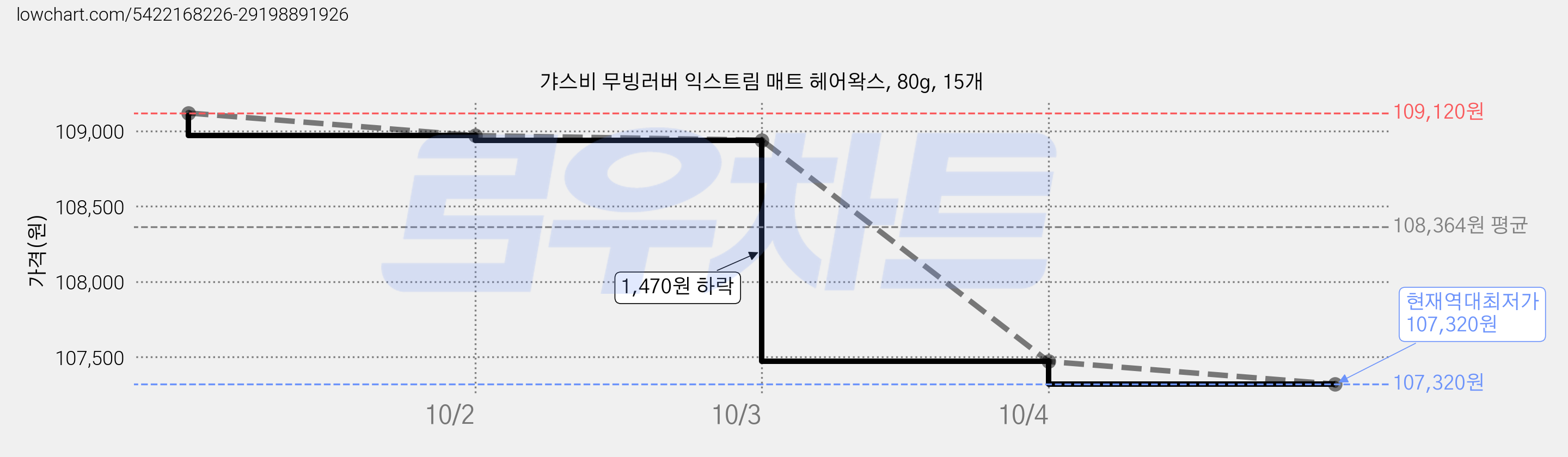갸스비 무빙러버 익스트림 매트 헤어왁스, 80g, 15개 가격 변동 차트, 현재가 107,320원, 역대최저가