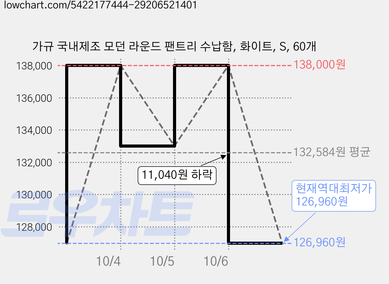 가규 국내제조 모던 라운드 팬트리 수납함, 화이트, S, 60개 가격 변동 차트, 현재가 126,960원, 역대최저가
