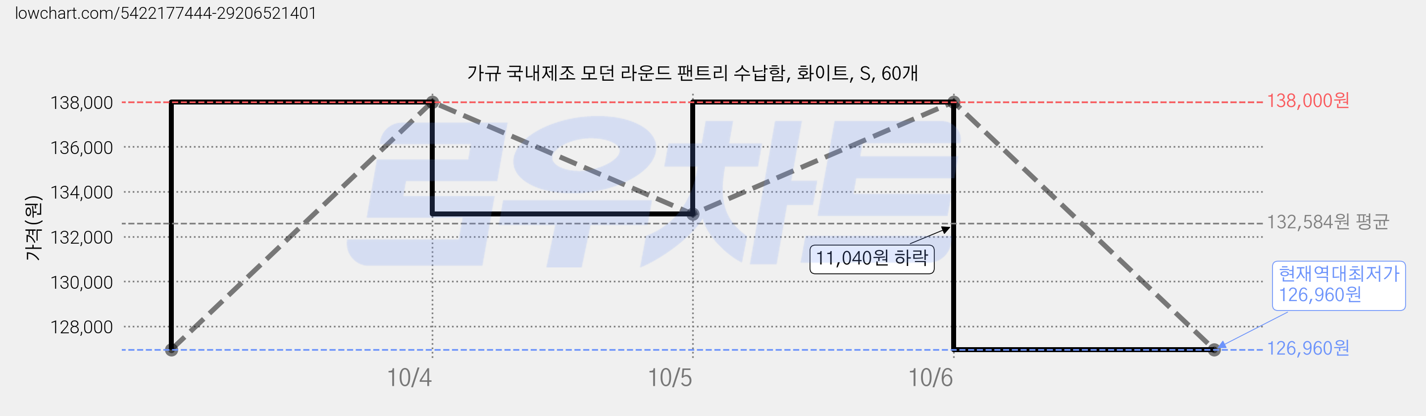 가규 국내제조 모던 라운드 팬트리 수납함, 화이트, S, 60개 가격 변동 차트, 현재가 126,960원, 역대최저가