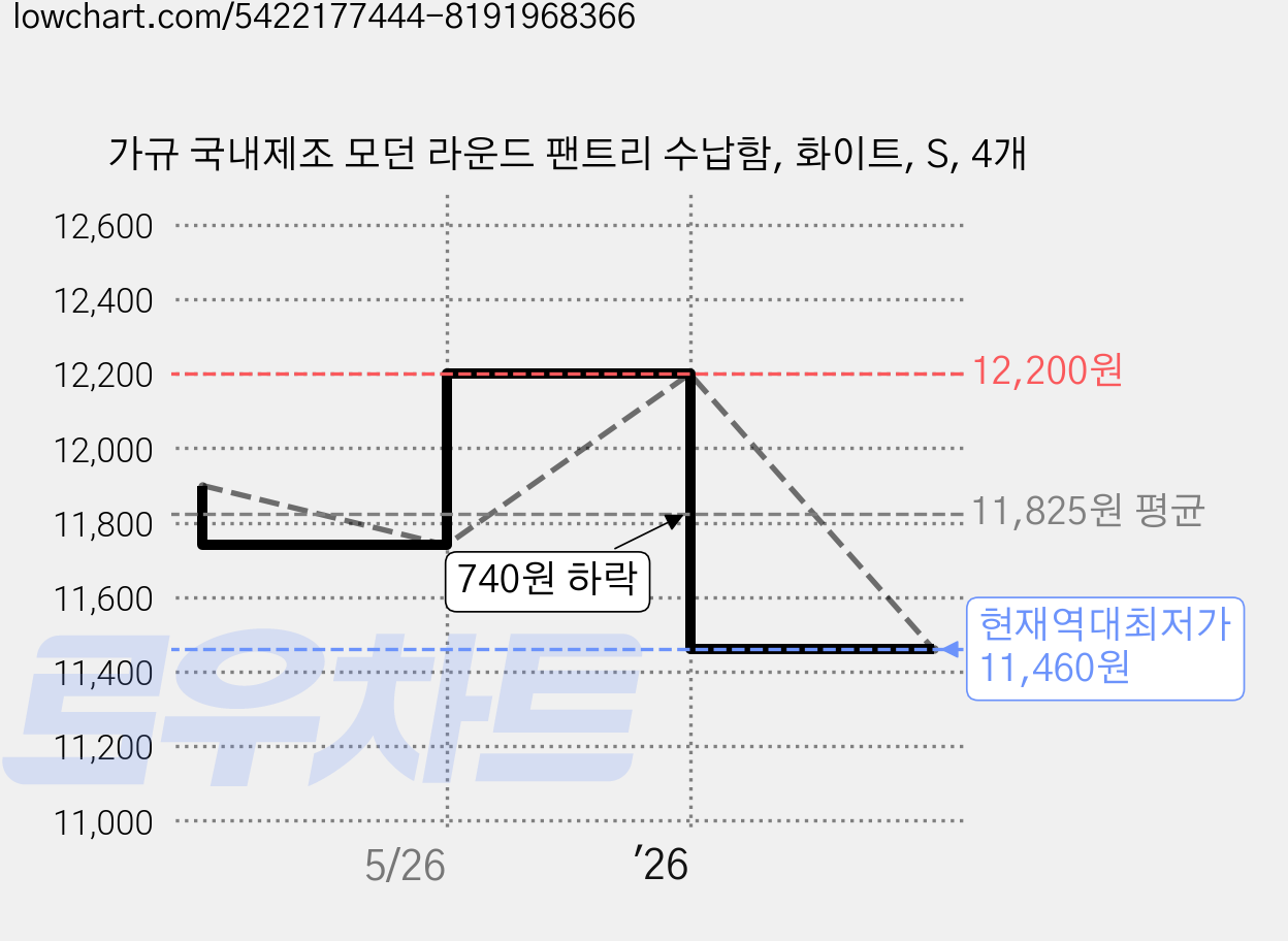 가규 국내제조 모던 라운드 팬트리 수납함, 화이트, S, 4개 가격 변동 차트, 현재가 11,460원, 역대최저가