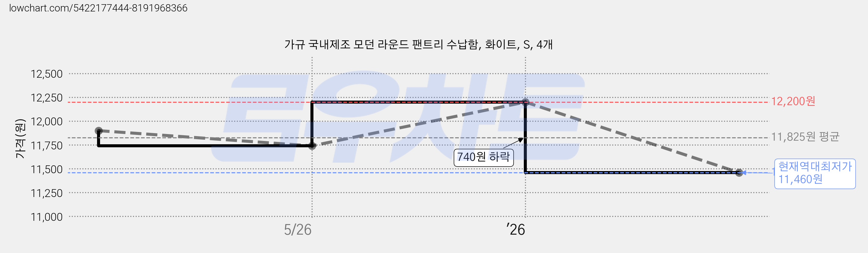 가규 국내제조 모던 라운드 팬트리 수납함, 화이트, S, 4개 가격 변동 차트, 현재가 11,460원, 역대최저가