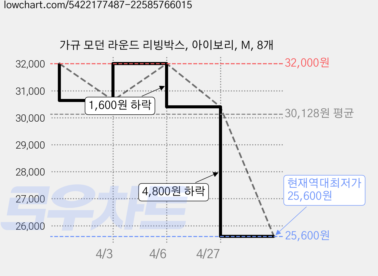 가규 모던 라운드 리빙박스, 아이보리, M, 8개 가격 변동 차트, 현재가 25,600원, 역대최저가