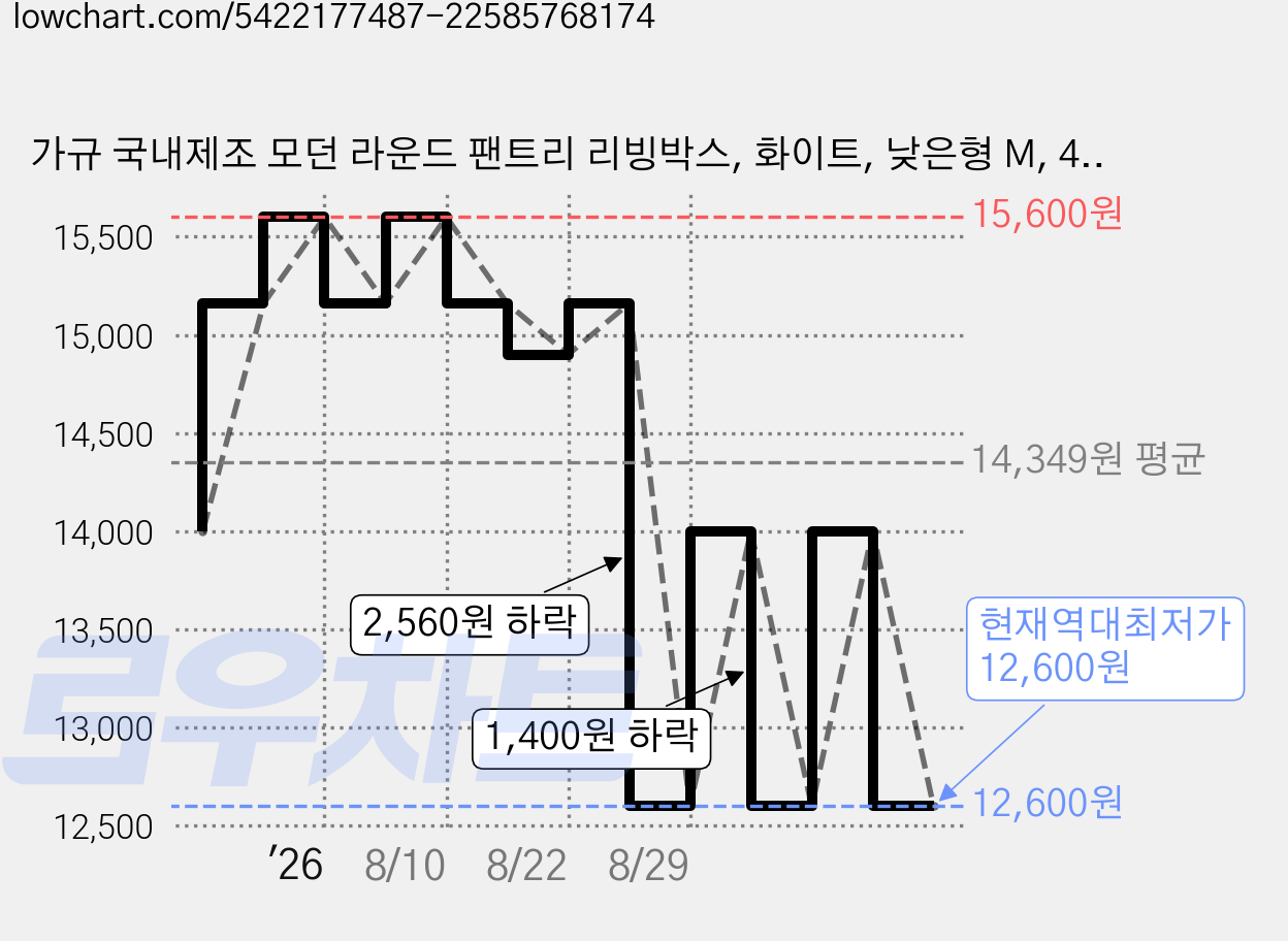 가규 국내제조 모던 라운드 팬트리 리빙박스, 화이트, 낮은형 M, 4개 가격 변동 차트, 현재가 12,600원, 역대최저가