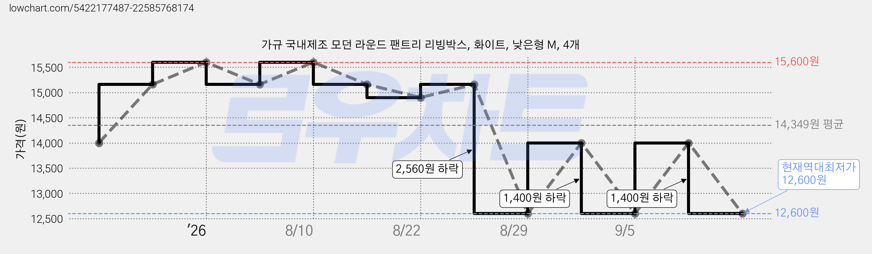 가규 국내제조 모던 라운드 팬트리 리빙박스, 화이트, 낮은형 M, 4개 가격 변동 차트, 현재가 12,600원, 역대최저가