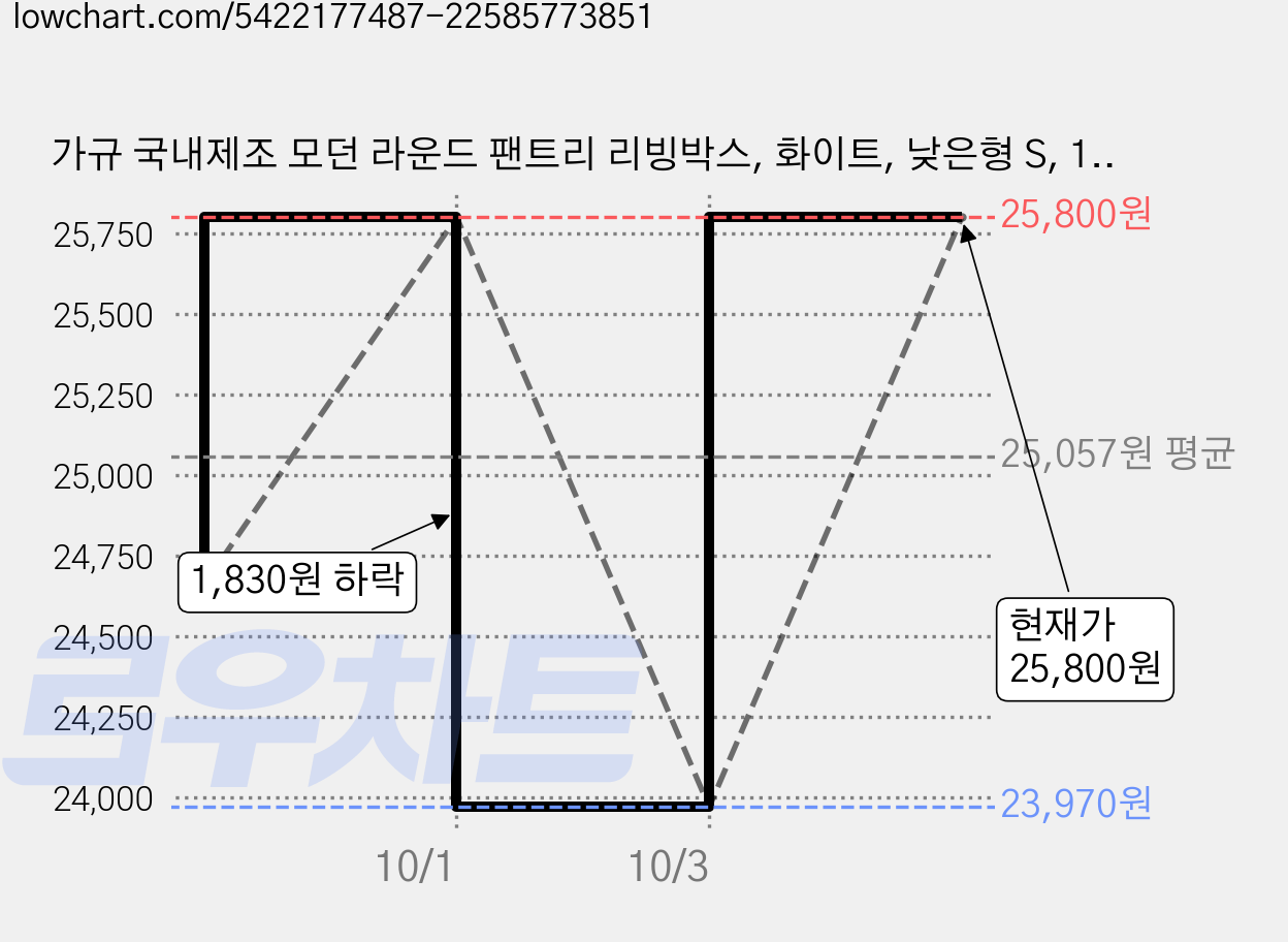 가규 국내제조 모던 라운드 팬트리 리빙박스, 화이트, 낮은형 S, 12개 가격 변동 차트, 현재가 23,970원, 역대최저가