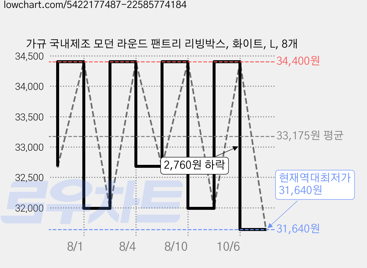 가규 국내제조 모던 라운드 팬트리 리빙박스, 화이트, L, 8개 가격 변동 차트, 현재가 31,640원, 역대최저가