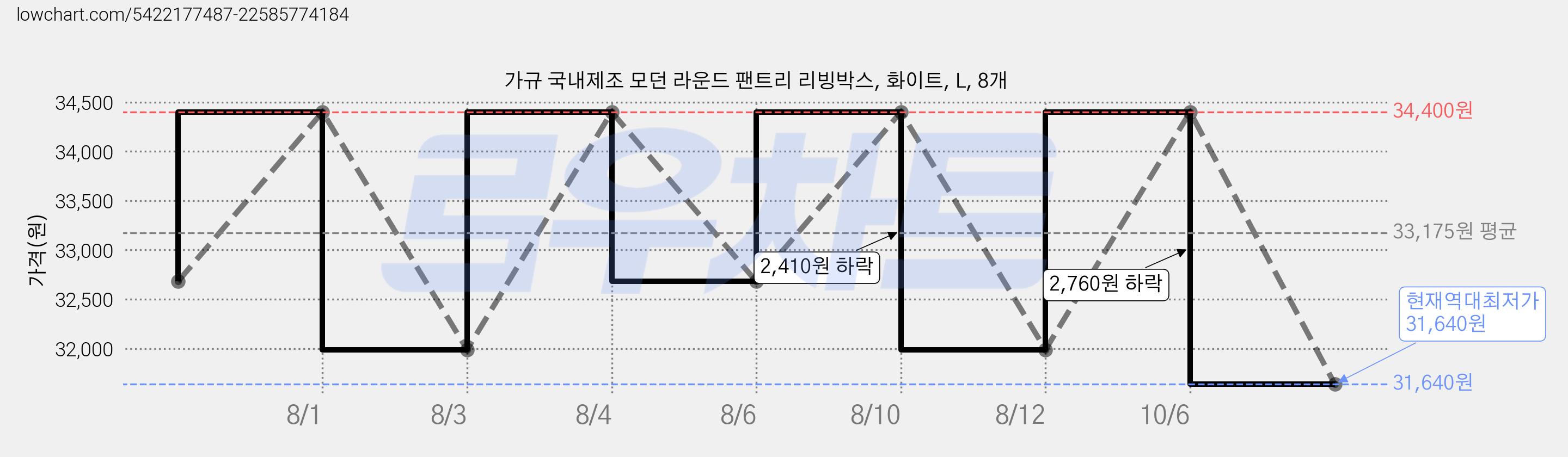 가규 국내제조 모던 라운드 팬트리 리빙박스, 화이트, L, 8개 가격 변동 차트, 현재가 31,640원, 역대최저가