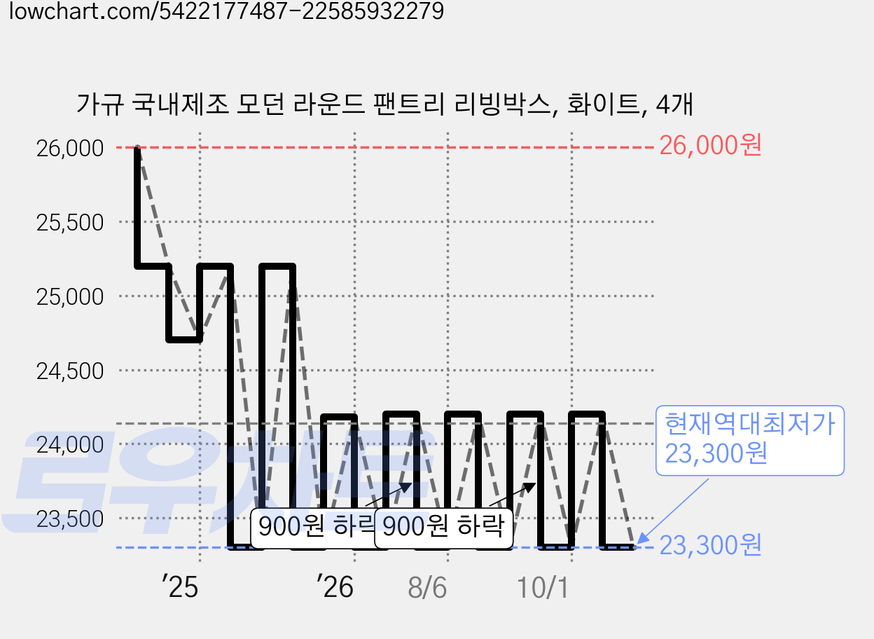 가규 국내제조 모던 라운드 팬트리 리빙박스, 화이트, 4개 가격 변동 차트, 현재가 23,300원, 역대최저가