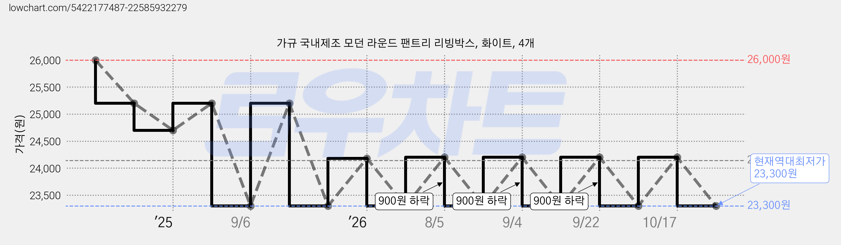 가규 국내제조 모던 라운드 팬트리 리빙박스, 화이트, 4개 가격 변동 차트, 현재가 23,300원, 역대최저가