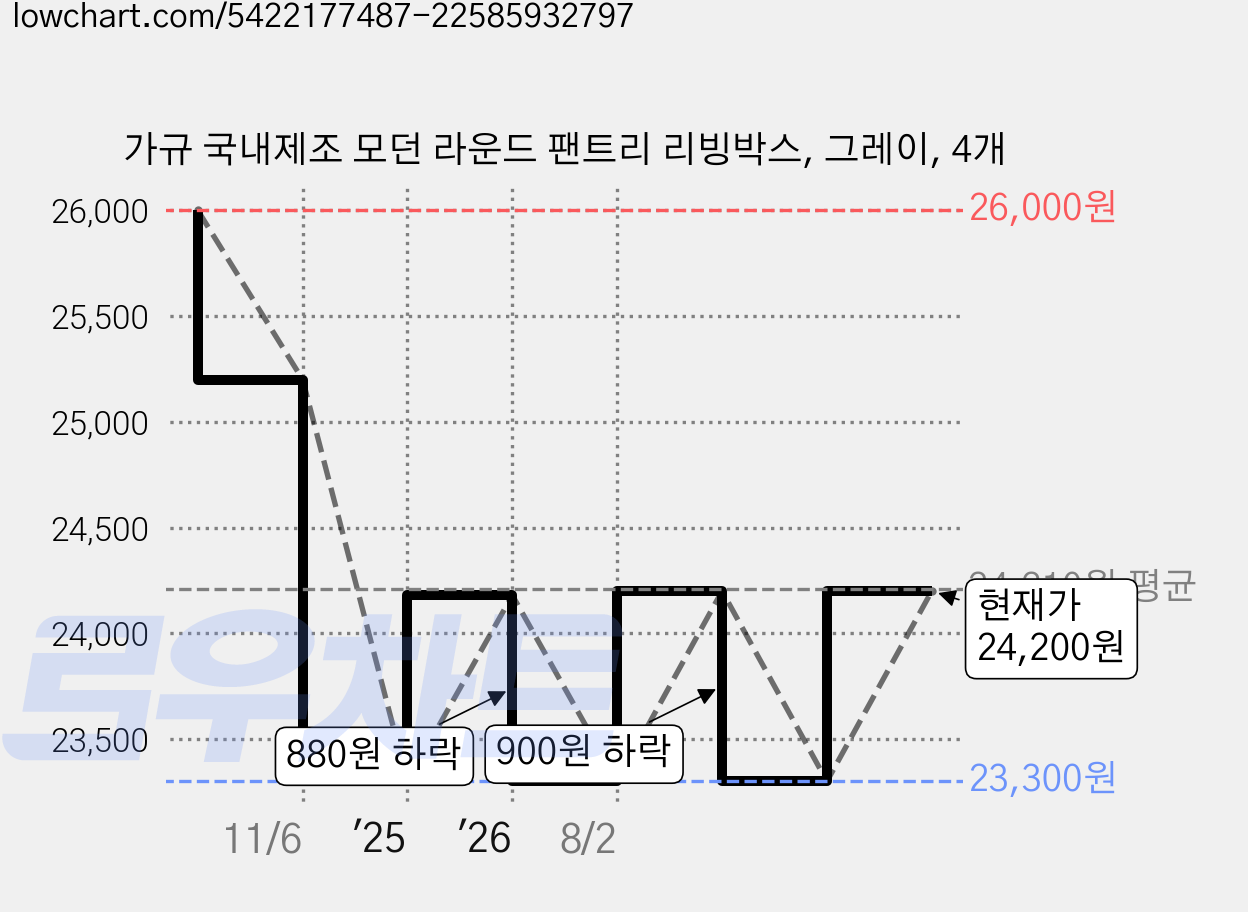 가규 국내제조 모던 라운드 팬트리 리빙박스, 그레이, 4개 가격 변동 차트, 현재가 23,300원, 역대최저가