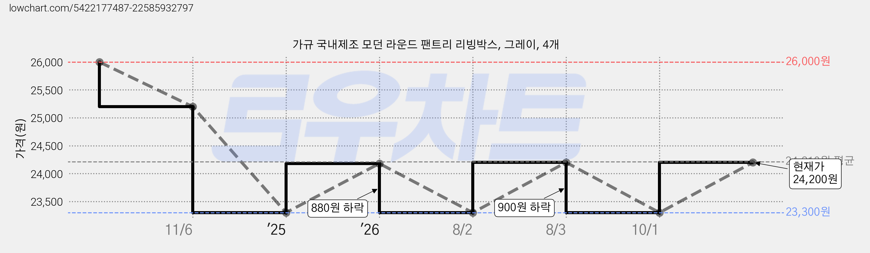 가규 국내제조 모던 라운드 팬트리 리빙박스, 그레이, 4개 가격 변동 차트, 현재가 23,300원, 역대최저가