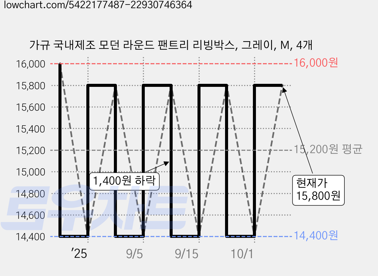 가규 국내제조 모던 라운드 팬트리 리빙박스, 그레이, M, 4개 가격 변동 차트, 현재가 14,400원, 역대최저가