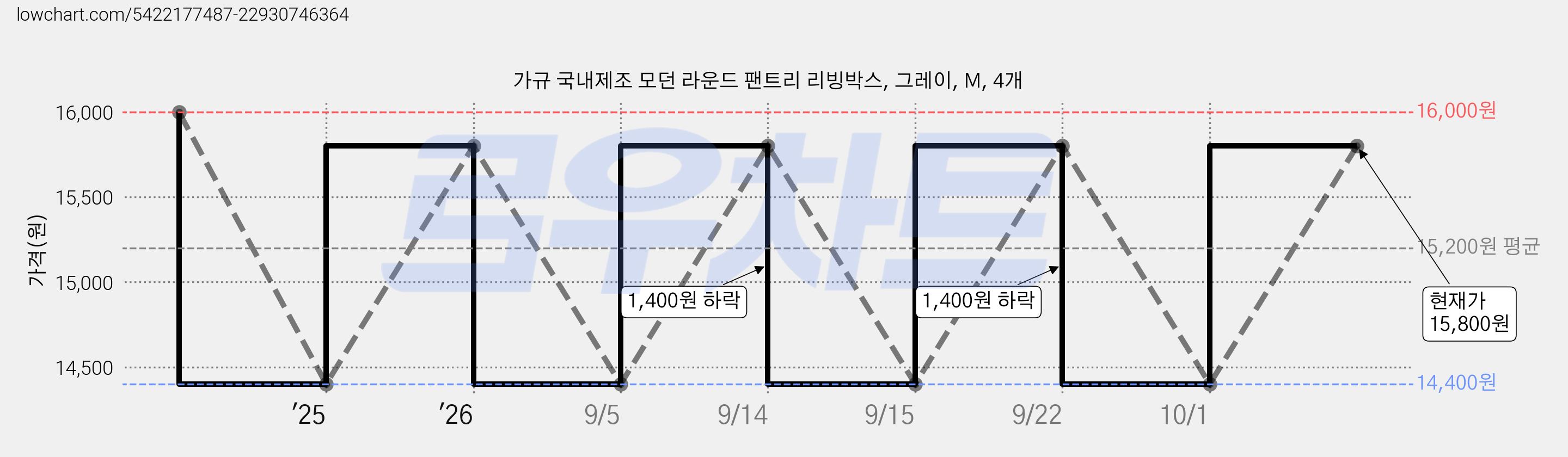 가규 국내제조 모던 라운드 팬트리 리빙박스, 그레이, M, 4개 가격 변동 차트, 현재가 14,400원, 역대최저가