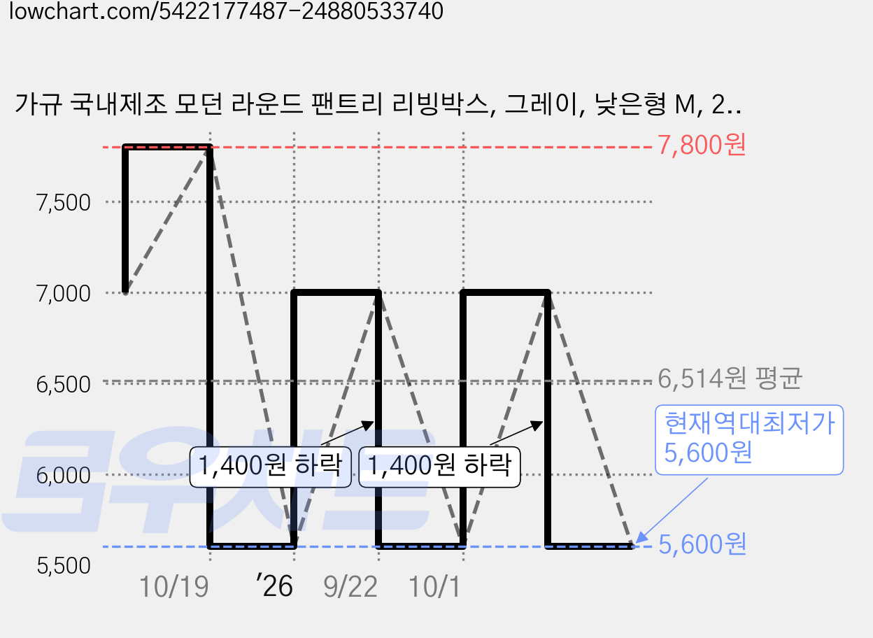 가규 국내제조 모던 라운드 팬트리 리빙박스, 그레이, 낮은형 M, 2개 가격 변동 차트, 현재가 5,600원, 역대최저가