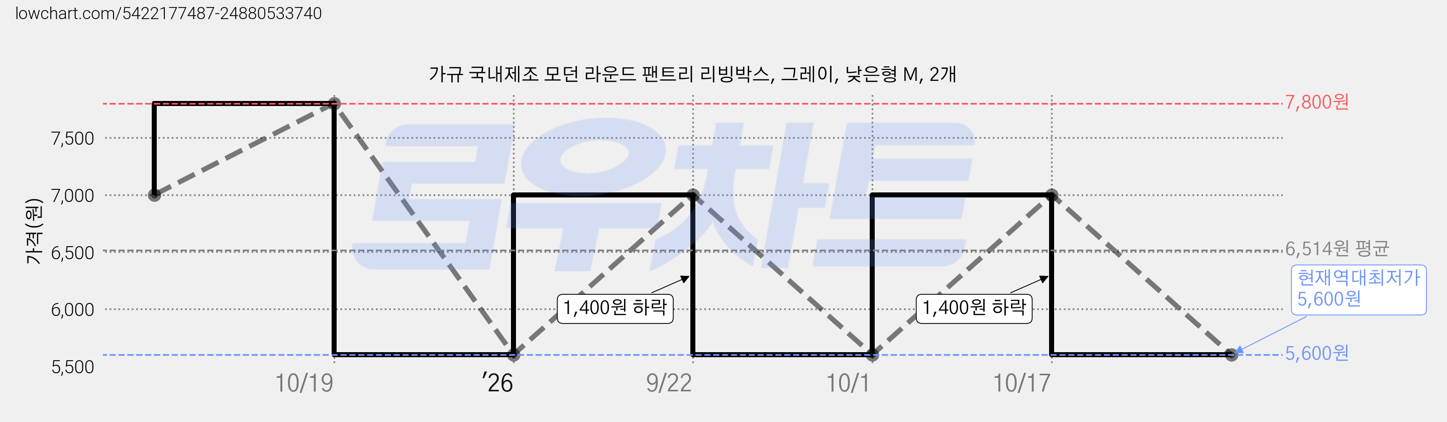 가규 국내제조 모던 라운드 팬트리 리빙박스, 그레이, 낮은형 M, 2개 가격 변동 차트, 현재가 5,600원, 역대최저가