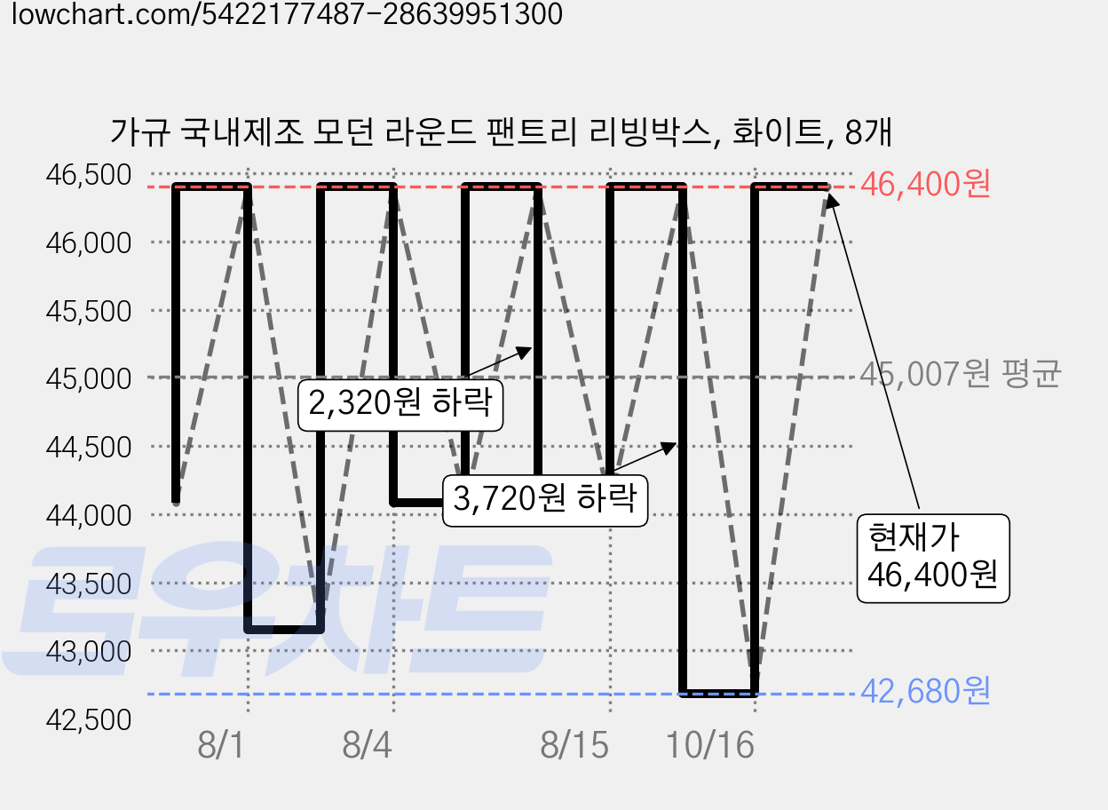 가규 국내제조 모던 라운드 팬트리 리빙박스, 화이트, 8개 가격 변동 차트, 현재가 46,400원, 관측 최저가 42,680원