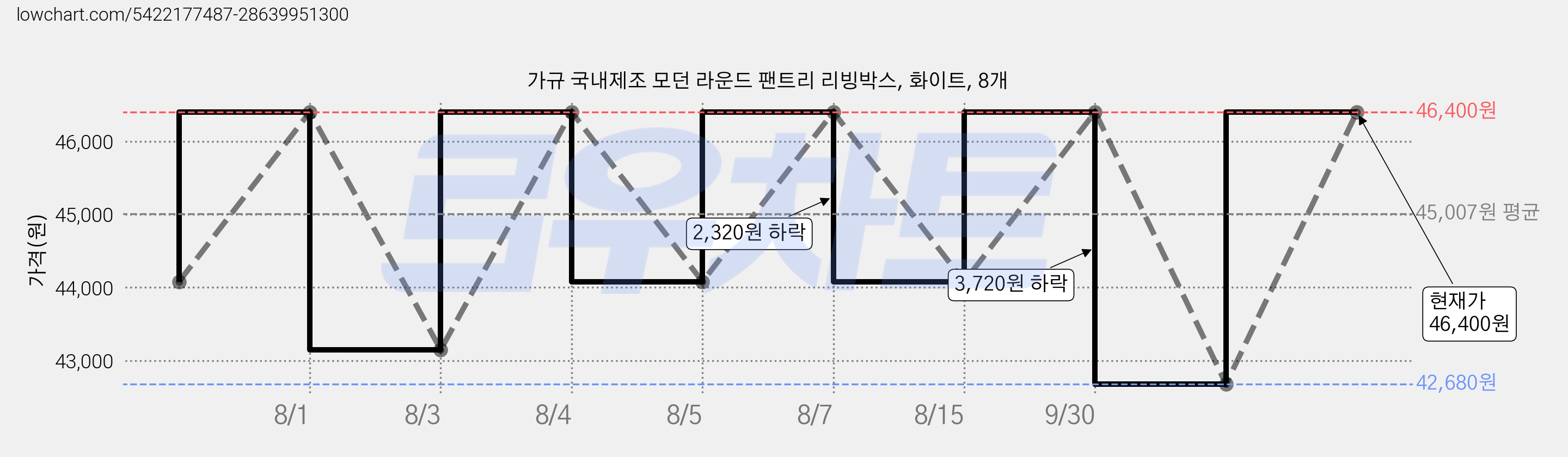 가규 국내제조 모던 라운드 팬트리 리빙박스, 화이트, 8개 가격 변동 차트, 현재가 46,400원, 관측 최저가 42,680원