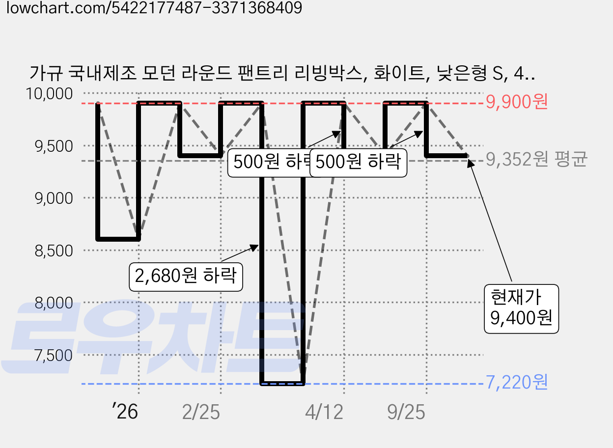 가규 국내제조 모던 라운드 팬트리 리빙박스, 화이트, 낮은형 S, 4개 가격 변동 차트, 현재가 9,400원, 관측 최저가 7,220원