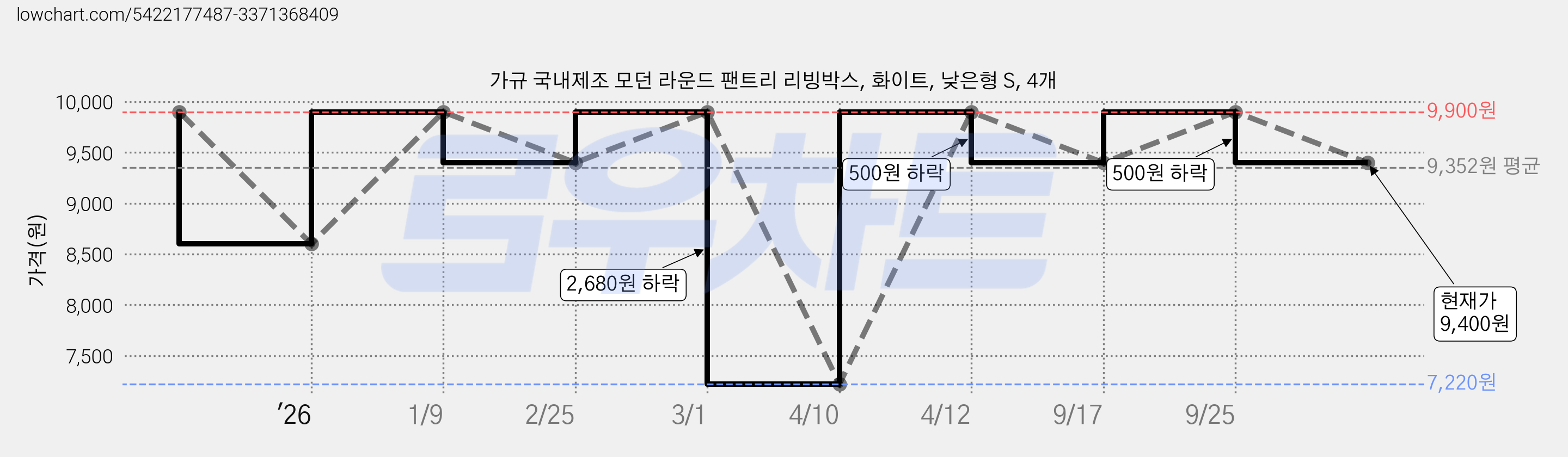 가규 국내제조 모던 라운드 팬트리 리빙박스, 화이트, 낮은형 S, 4개 가격 변동 차트, 현재가 9,400원, 관측 최저가 7,220원