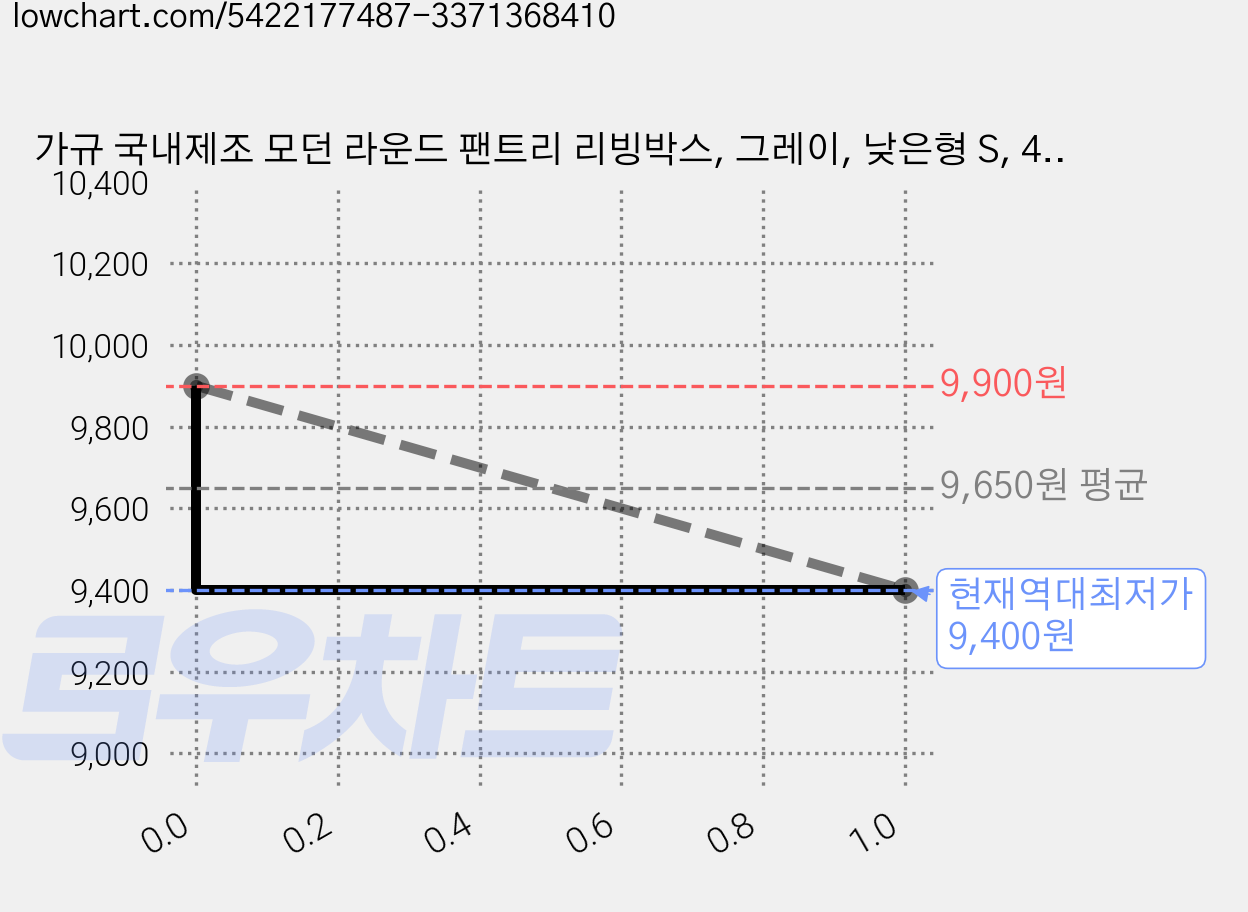 가규 국내제조 모던 라운드 팬트리 리빙박스, 그레이, 낮은형 S, 4개 가격 변동 차트, 현재가 9,400원, 역대최저가