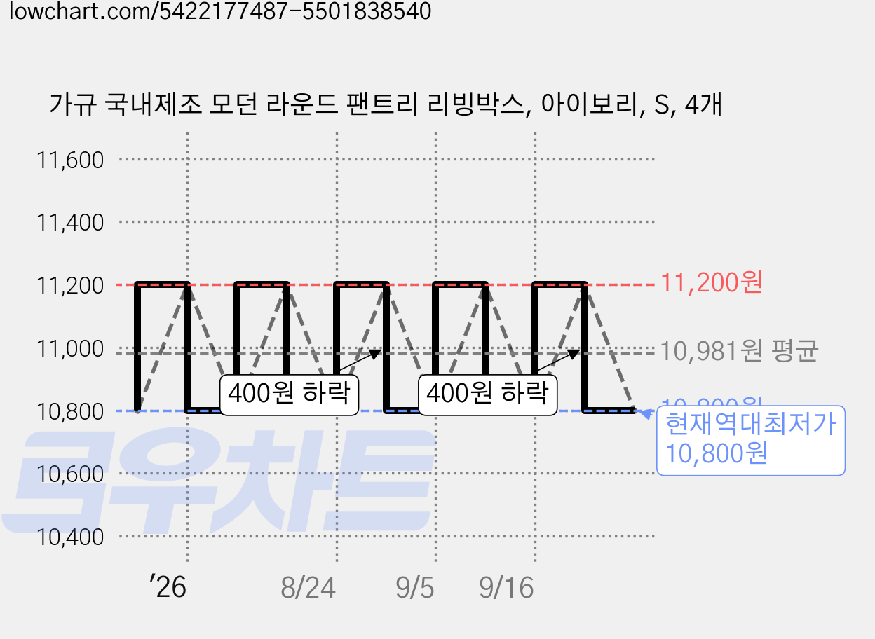 가규 국내제조 모던 라운드 팬트리 리빙박스, 아이보리, S, 4개 가격 변동 차트, 현재가 10,800원, 역대최저가