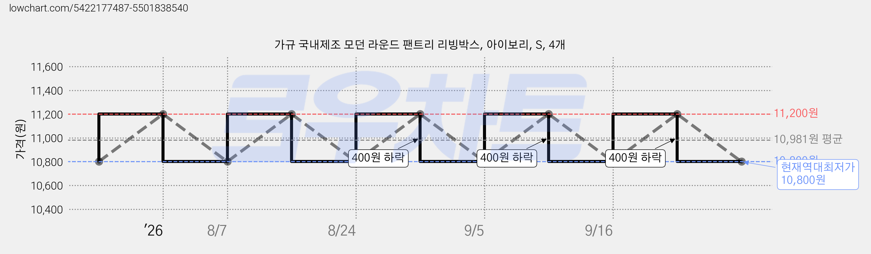 가규 국내제조 모던 라운드 팬트리 리빙박스, 아이보리, S, 4개 가격 변동 차트, 현재가 10,800원, 역대최저가