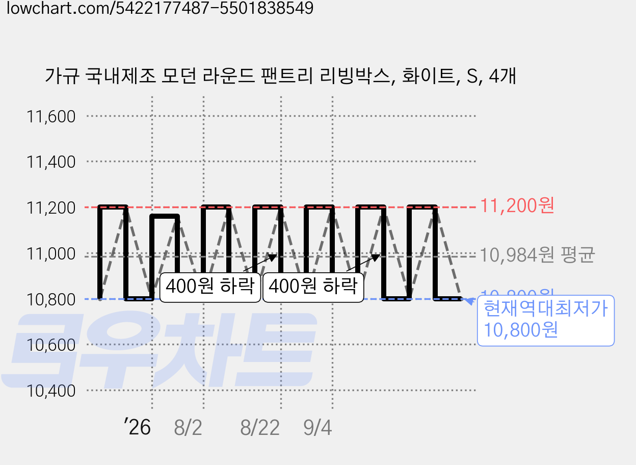 가규 국내제조 모던 라운드 팬트리 리빙박스, 화이트, S, 4개 가격 변동 차트, 현재가 10,800원, 역대최저가