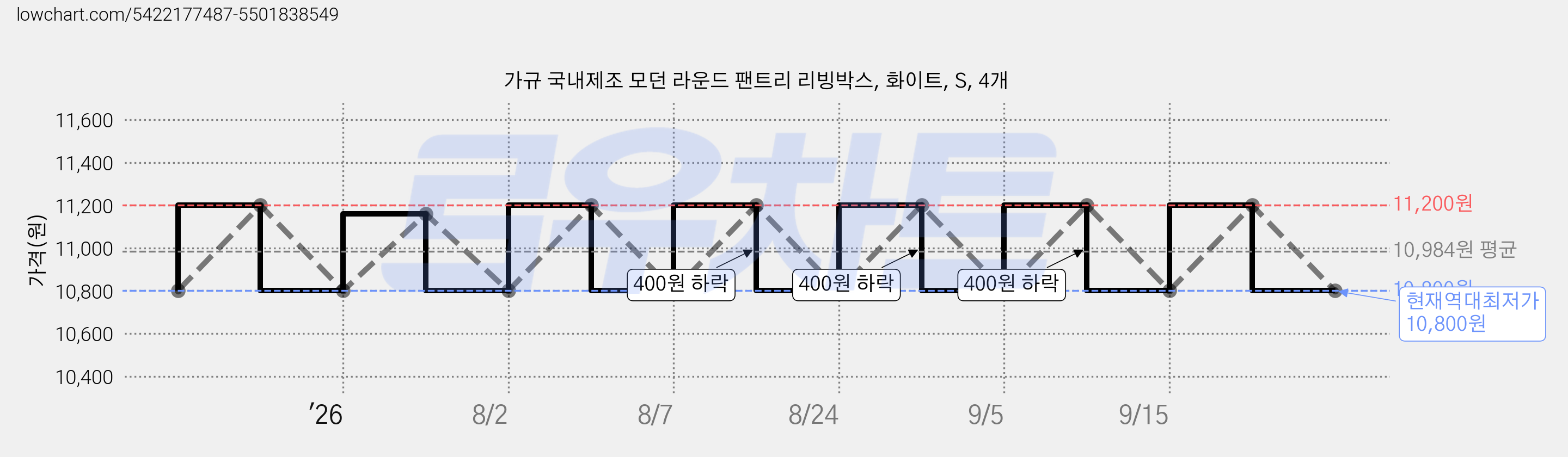 가규 국내제조 모던 라운드 팬트리 리빙박스, 화이트, S, 4개 가격 변동 차트, 현재가 10,800원, 역대최저가