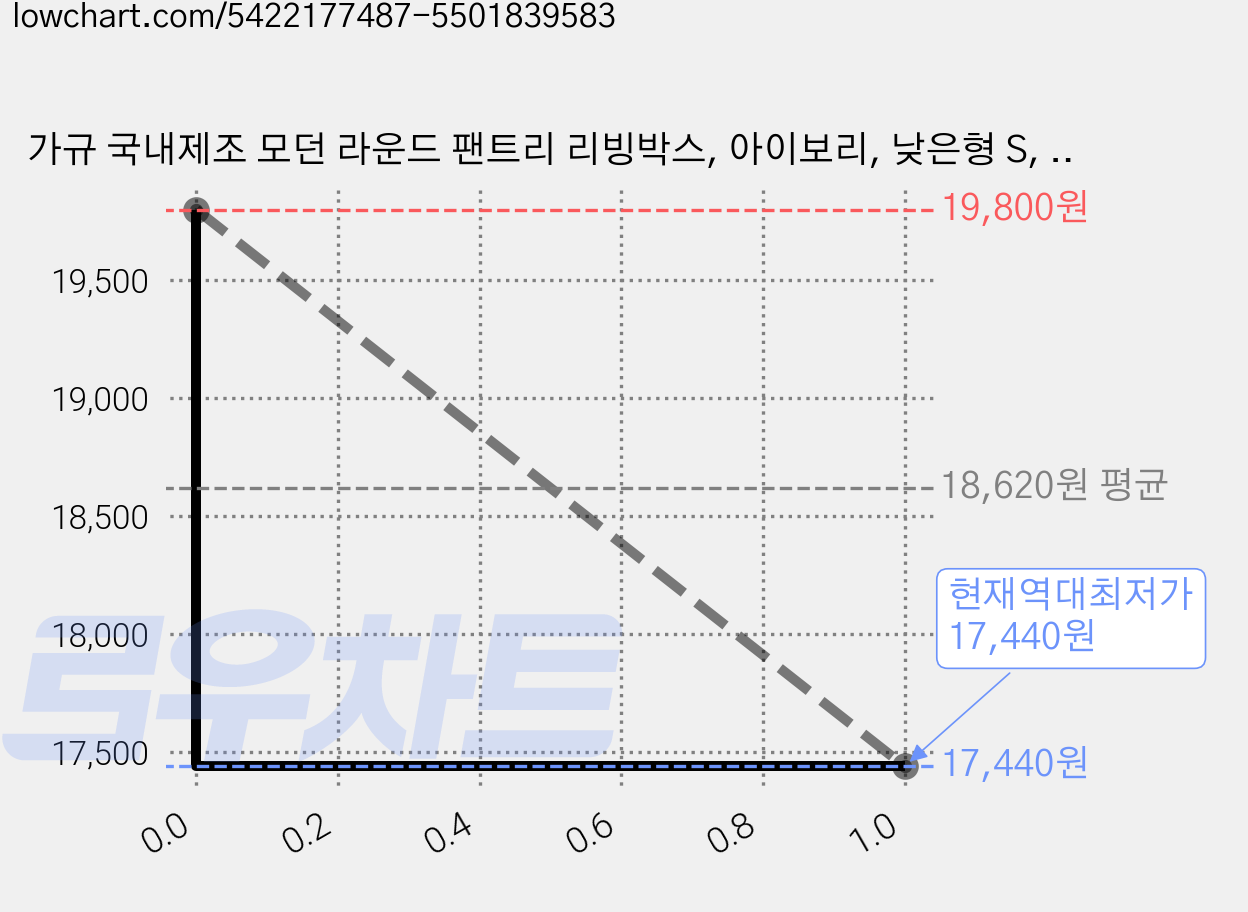 가규 국내제조 모던 라운드 팬트리 리빙박스, 아이보리, 낮은형 S, 8개 가격 변동 차트, 현재가 17,440원, 역대최저가