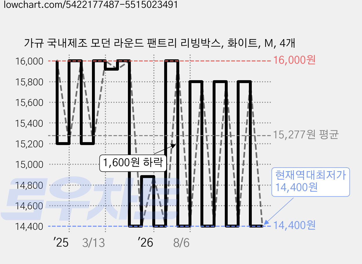 가규 국내제조 모던 라운드 팬트리 리빙박스, 화이트, M, 4개 가격 변동 차트, 현재가 14,400원, 역대최저가