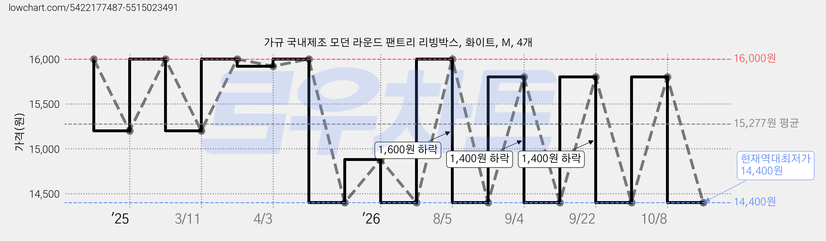 가규 국내제조 모던 라운드 팬트리 리빙박스, 화이트, M, 4개 가격 변동 차트, 현재가 14,400원, 역대최저가