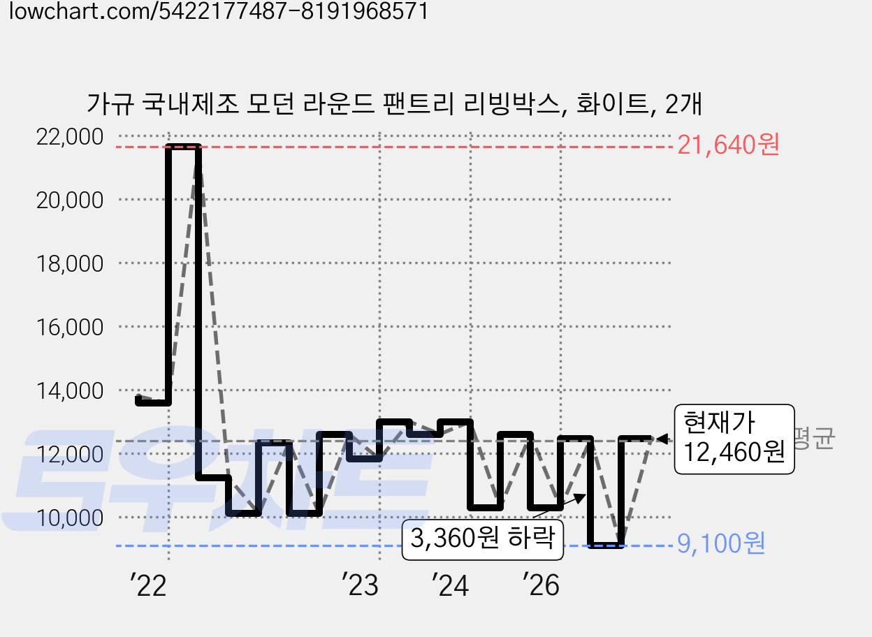 가규 국내제조 모던 라운드 팬트리 리빙박스, 화이트, 2개 가격 변동 차트, 현재가 12,460원, 관측 최저가 9,100원