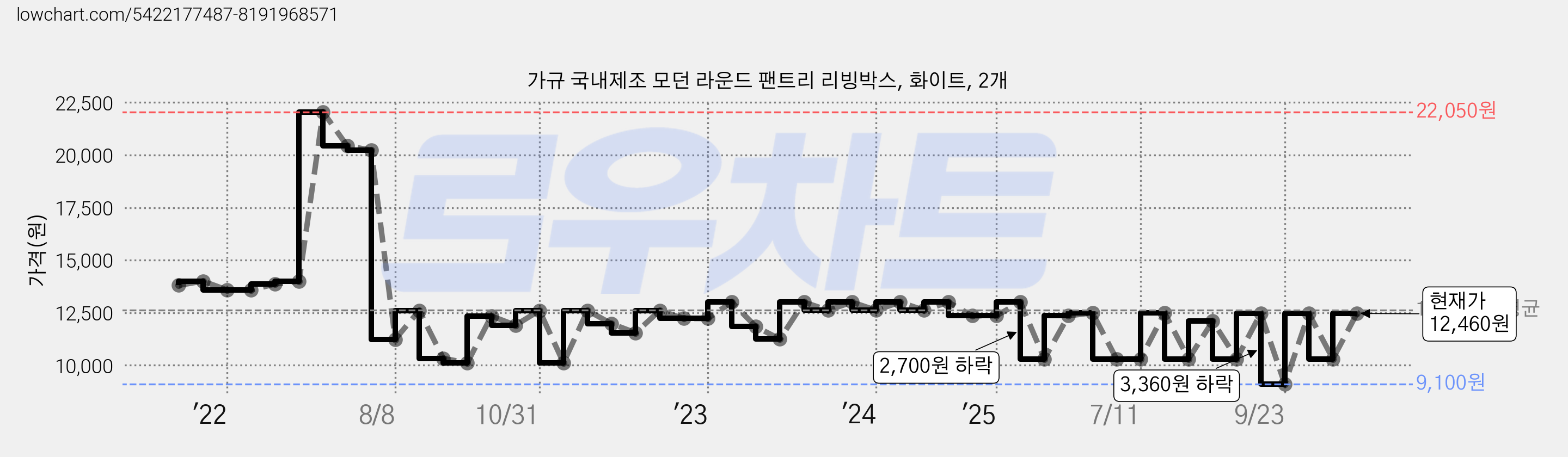 가규 국내제조 모던 라운드 팬트리 리빙박스, 화이트, 2개 가격 변동 차트, 현재가 12,460원, 관측 최저가 9,100원