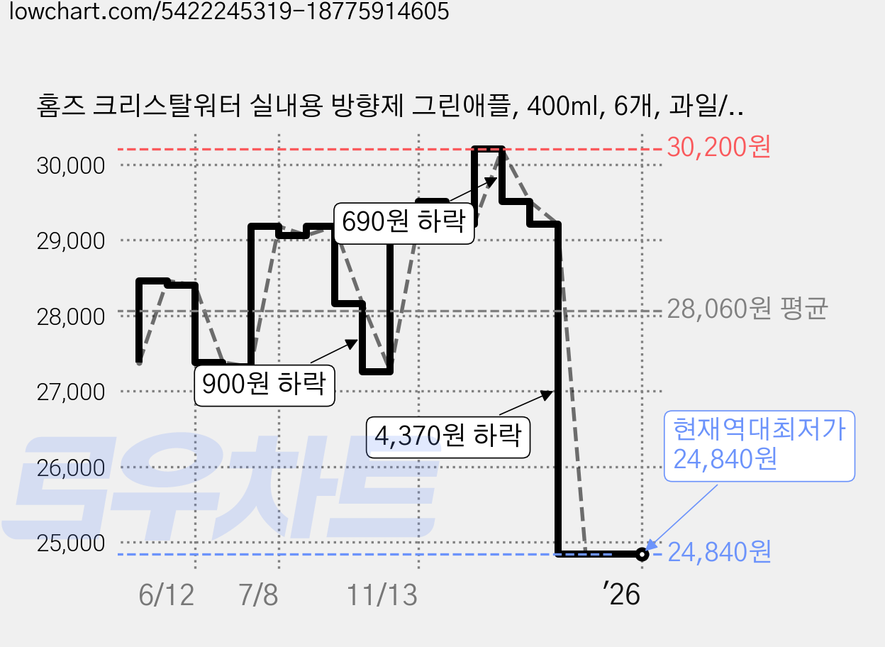 홈즈 크리스탈워터 실내용 방향제 그린애플, 400ml, 6개, 과일/트로피칼향 가격 변동 차트, 현재가 24,840원, 역대최저가