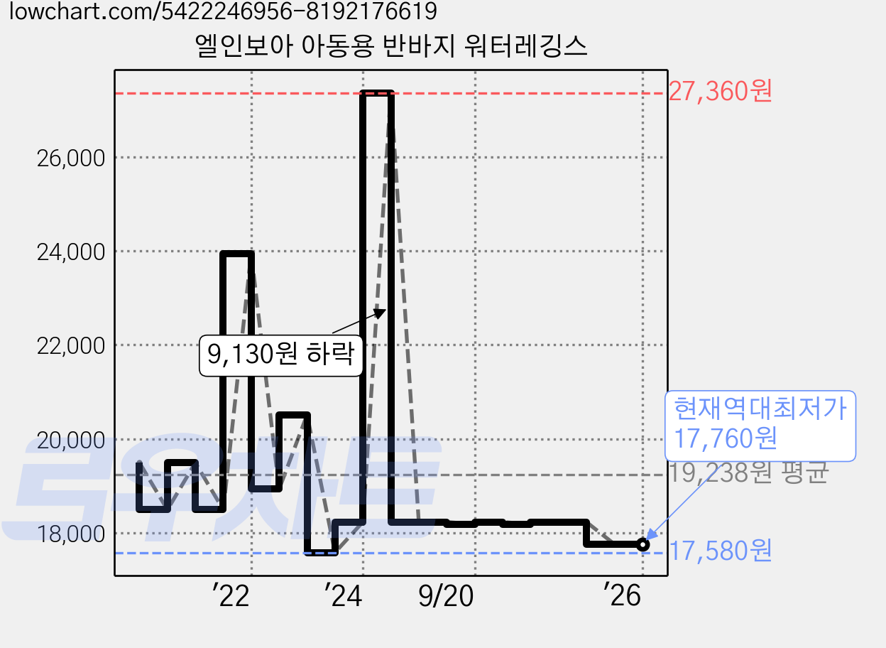 엘인보아 아동용 반바지 워터레깅스 가격 변동 차트, 현재가 17,760원, 역대최저가