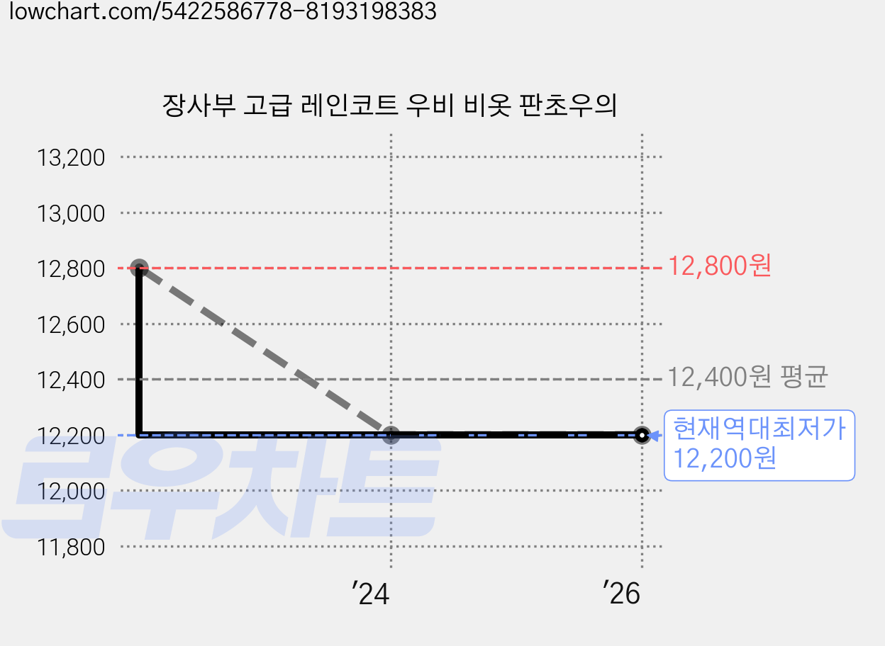 장사부 고급 레인코트 우비 비옷 판초우의 가격 변동 차트, 현재가 12,200원, 역대최저가