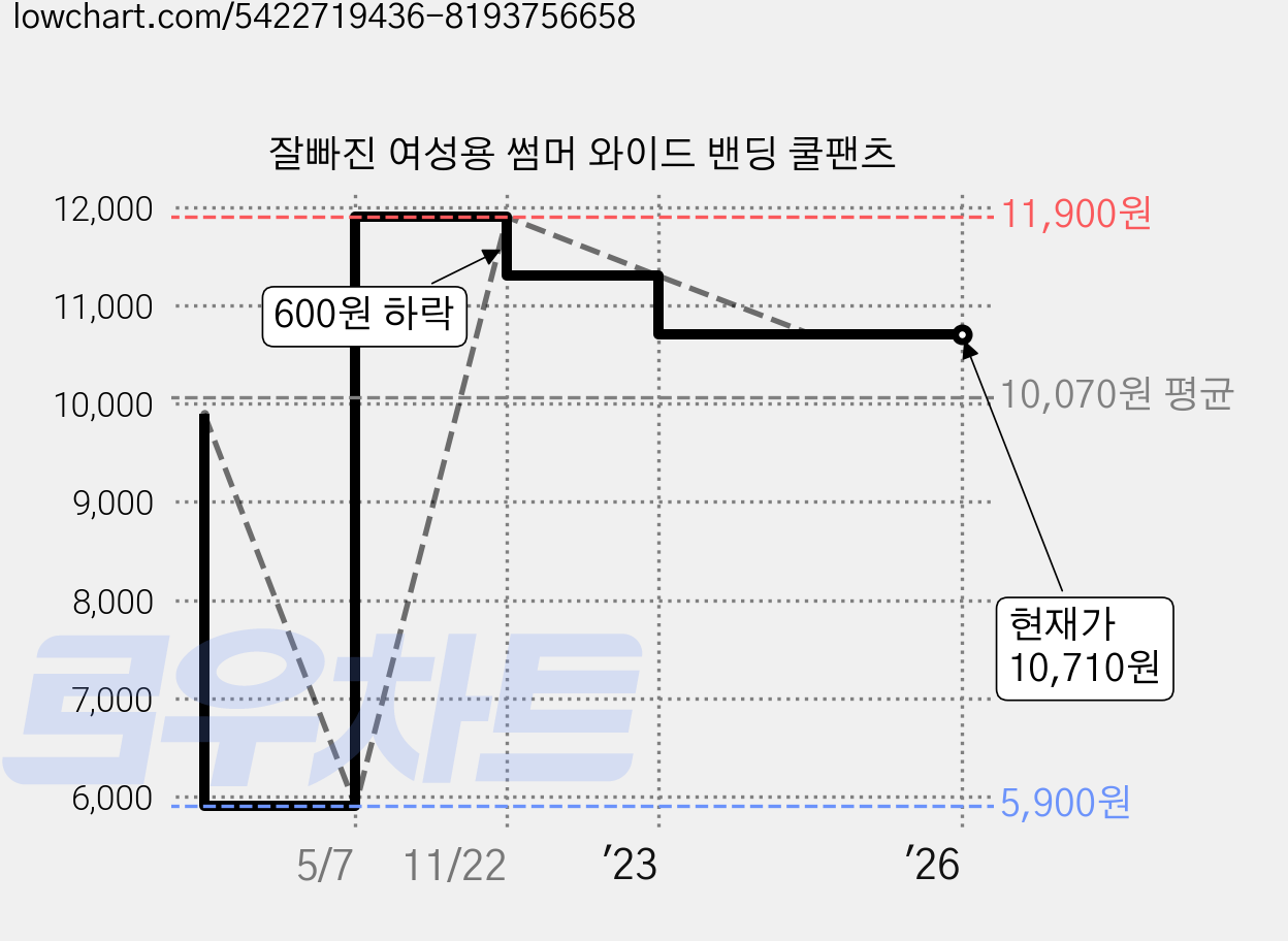 잘빠진 여성용 썸머 와이드 밴딩 쿨팬츠 가격 변동 차트, 현재가 10,710원, 역대최저가