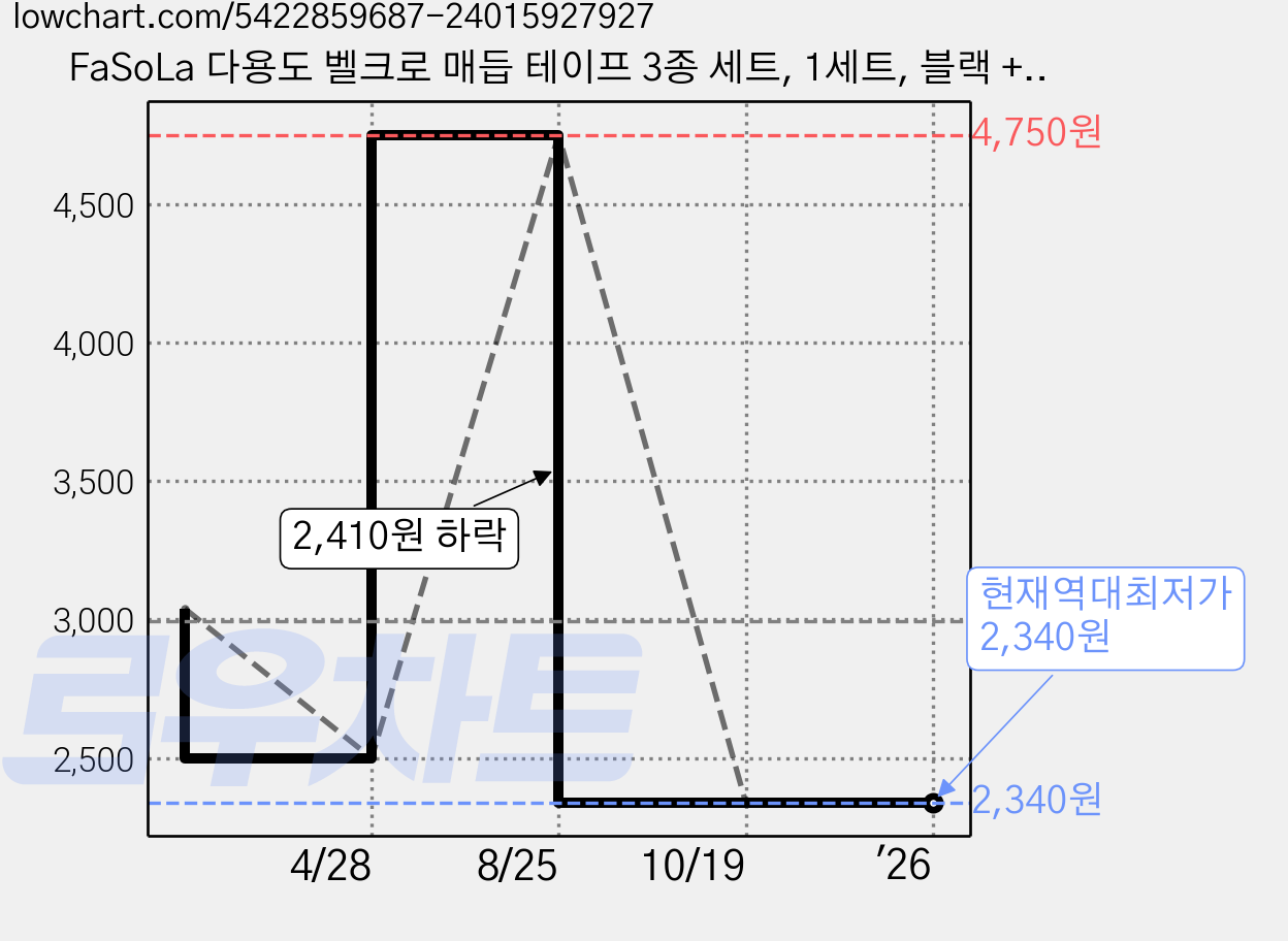 FaSoLa 다용도 벨크로 매듭 테이프 3종 세트, 1세트, 블랙 + 그레이 + 그린 가격 변동 차트, 현재가 2,340원, 역대최저가
