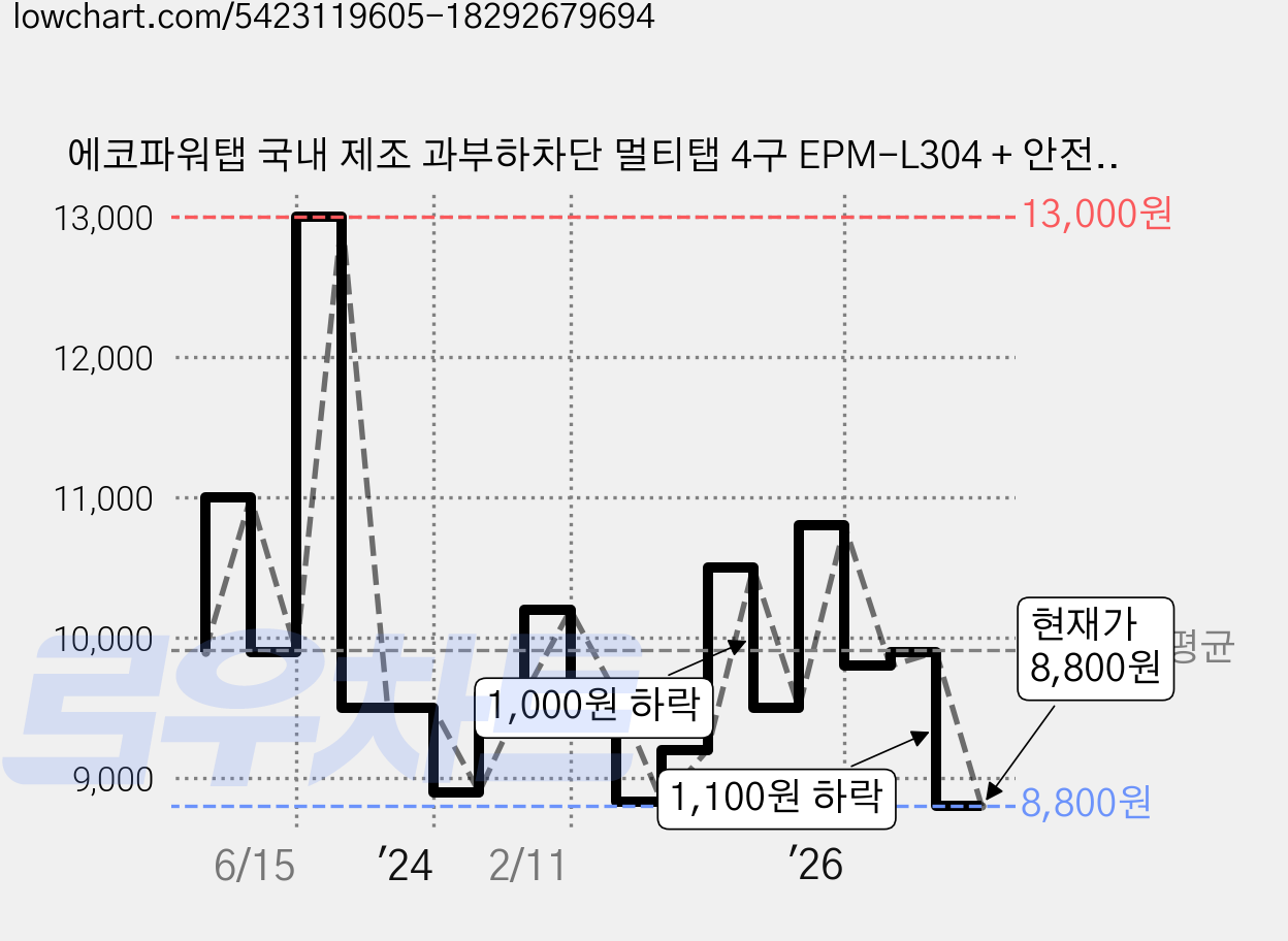 에코파워탭 국내 제조 과부하차단 멀티탭 4구 EPM-L304 + 안전커버, 2.5m, 혼합색상, 1개 가격 변동 차트, 현재가 8,800원, 관측 최저가 8,550원