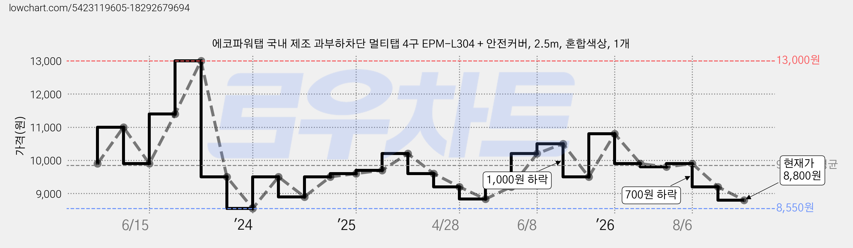 에코파워탭 국내 제조 과부하차단 멀티탭 4구 EPM-L304 + 안전커버, 2.5m, 혼합색상, 1개 가격 변동 차트, 현재가 8,800원, 관측 최저가 8,550원