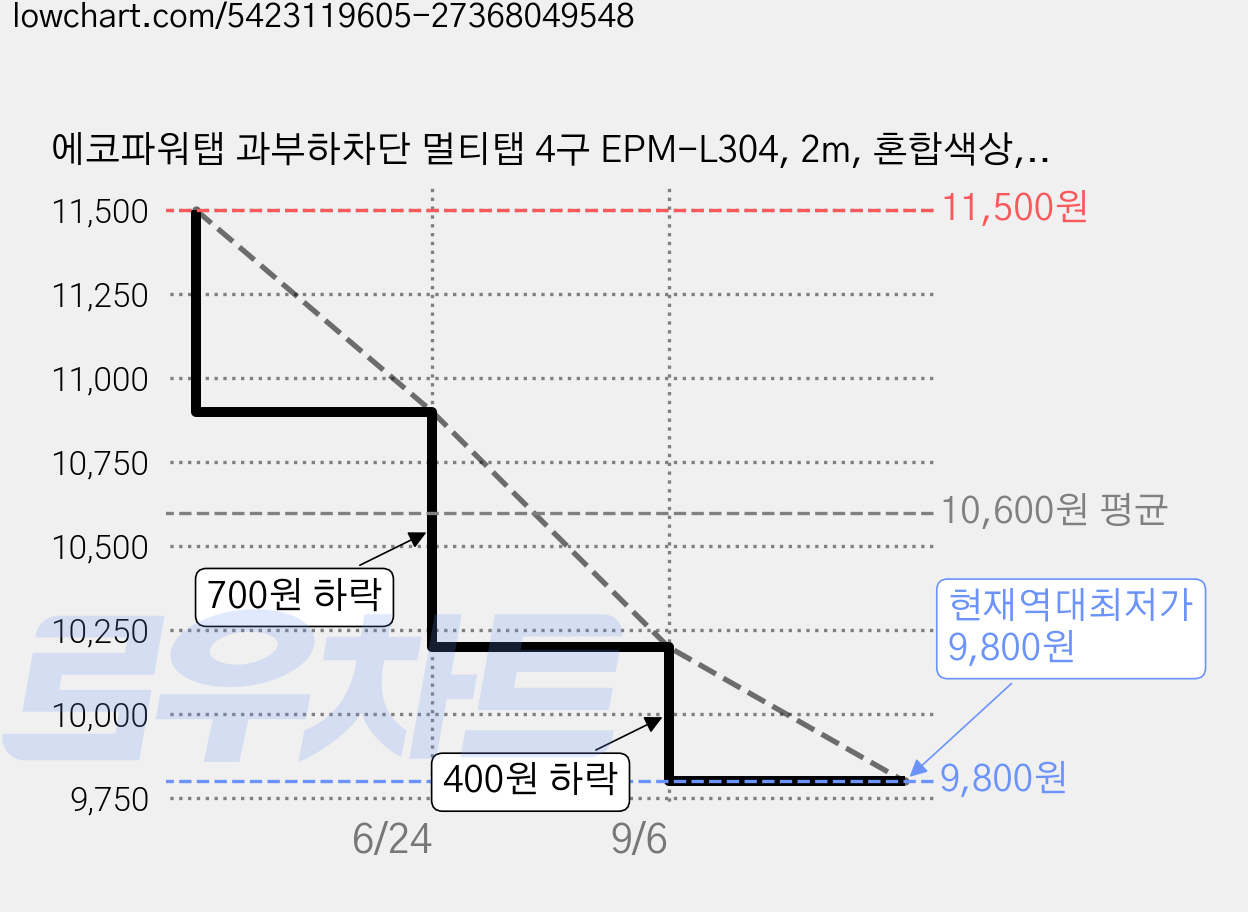 에코파워탭 과부하차단 멀티탭 4구 EPM-L304, 2m, 혼합색상, 1개 가격 변동 차트, 현재가 9,800원, 역대최저가
