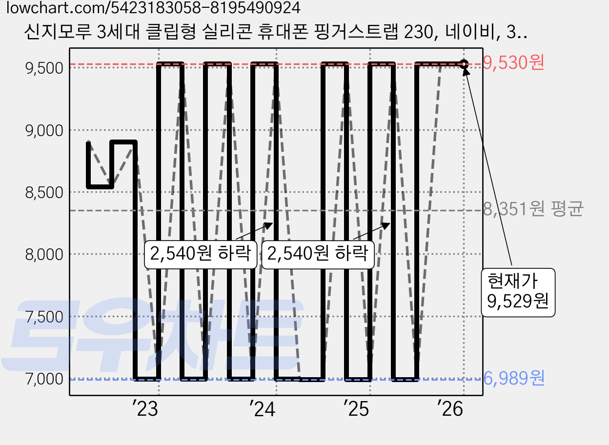 신지모루 3세대 클립형 실리콘 휴대폰 핑거스트랩 230, 네이비, 3개 가격 변동 차트, 현재가 9,529원, 역대최저가
