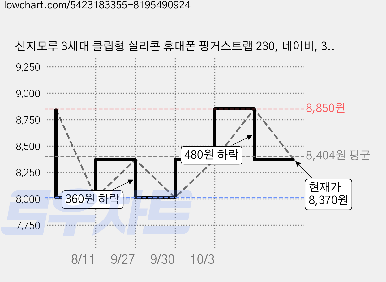 신지모루 3세대 클립형 실리콘 휴대폰 핑거스트랩 230, 네이비, 3개 가격 변동 차트, 현재가 8,370원, 관측 최저가 8,010원