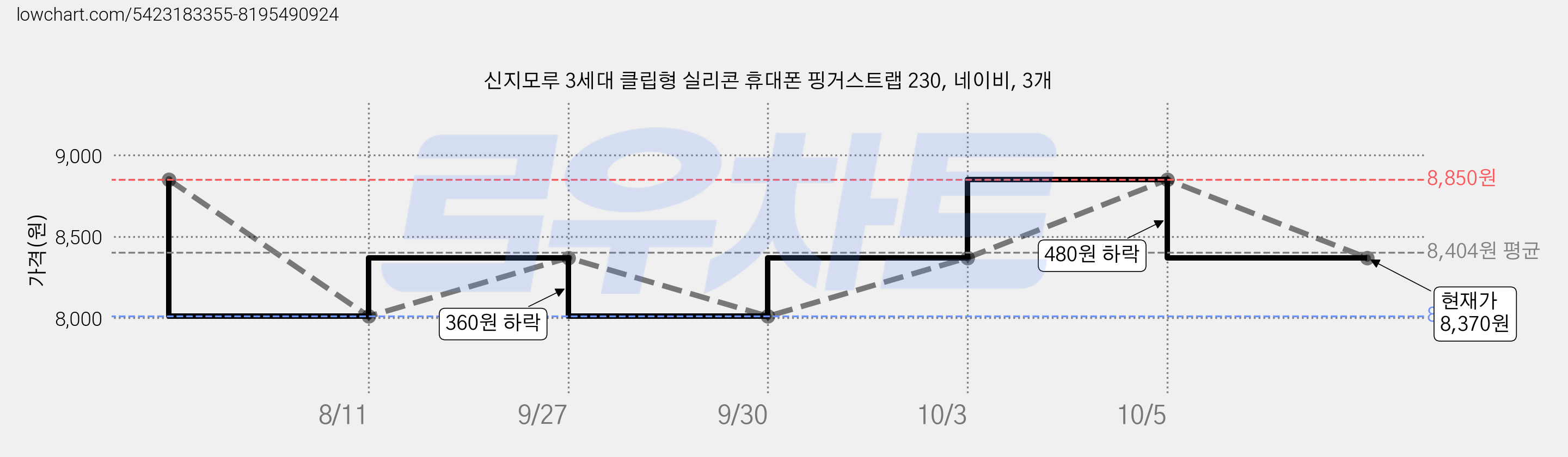 신지모루 3세대 클립형 실리콘 휴대폰 핑거스트랩 230, 네이비, 3개 가격 변동 차트, 현재가 8,370원, 관측 최저가 8,010원