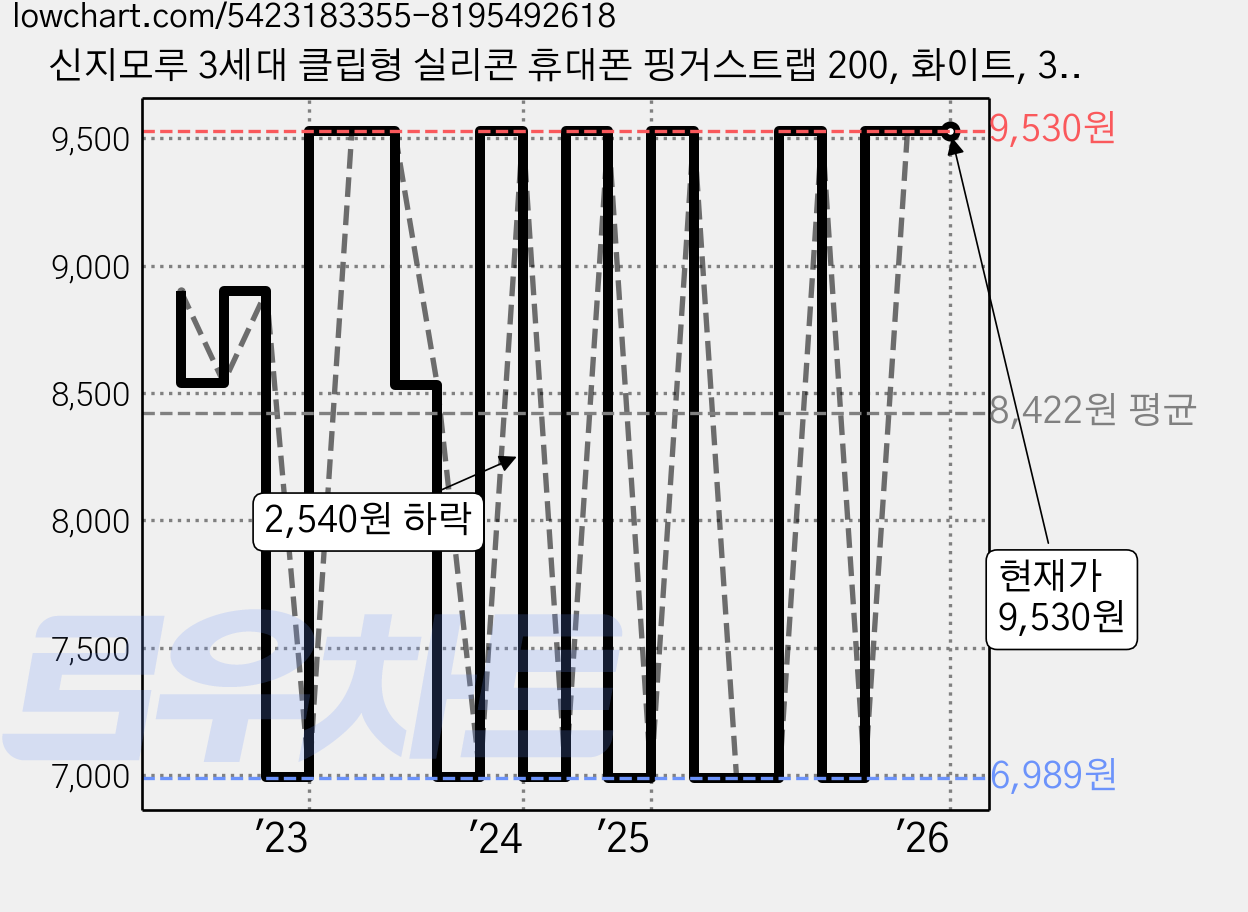 신지모루 3세대 클립형 실리콘 휴대폰 핑거스트랩 200, 화이트, 3개 가격 변동 차트, 현재가 9,530원, 역대최저가