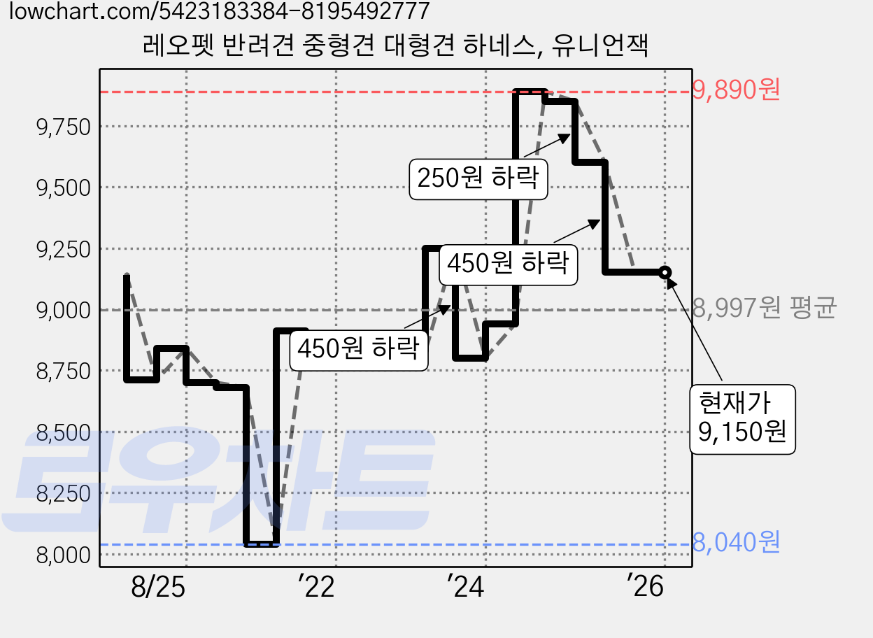 레오펫 반려견 중형견 대형견 하네스, 유니언잭 가격 변동 차트, 현재가 9,150원, 역대최저가