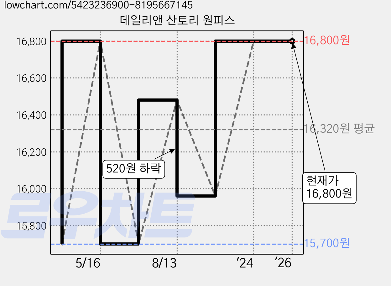 데일리앤 산토리 원피스 가격 변동 차트, 현재가 16,800원, 역대최저가